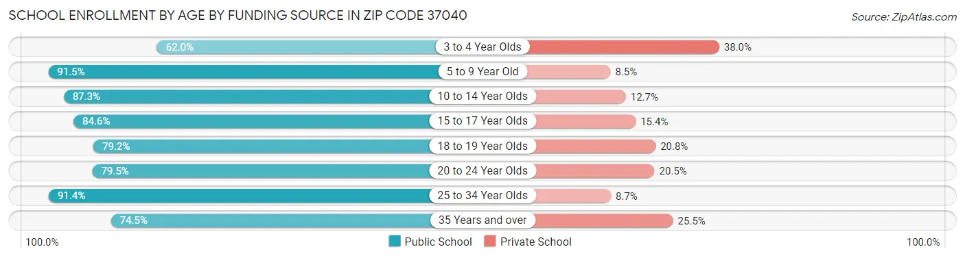 School Enrollment by Age by Funding Source in Zip Code 37040