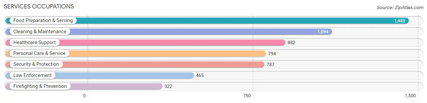 Services Occupations in Zip Code 37040