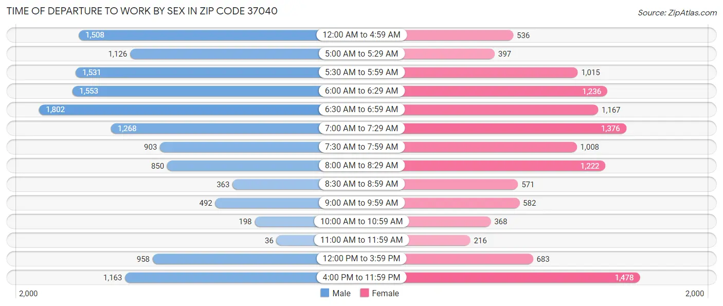 Time of Departure to Work by Sex in Zip Code 37040