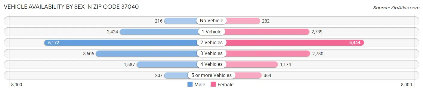 Vehicle Availability by Sex in Zip Code 37040