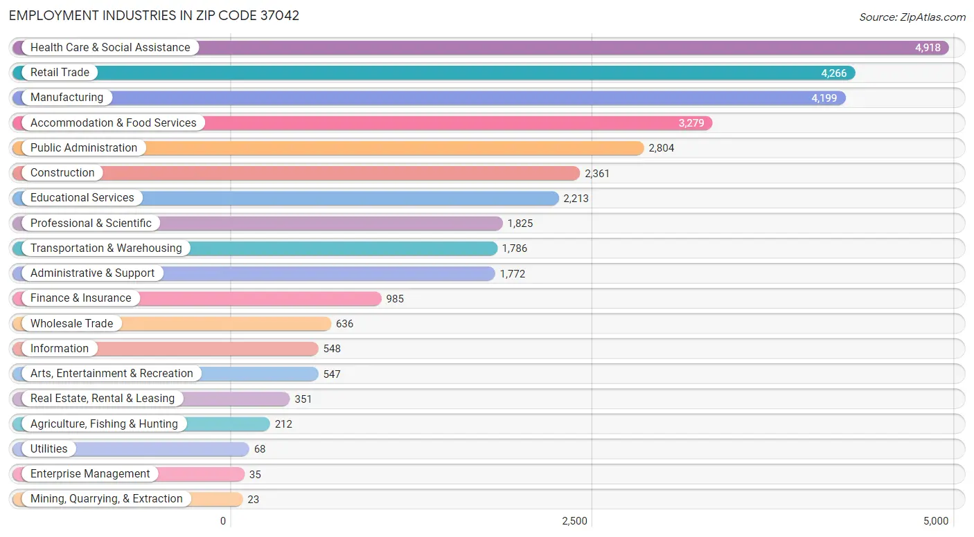 Employment Industries in Zip Code 37042