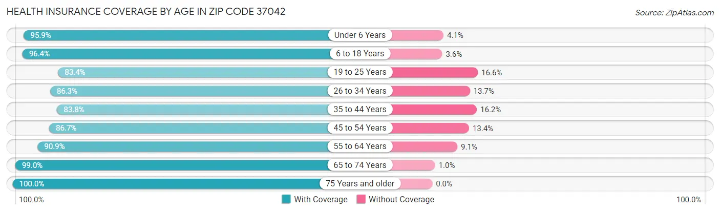 Health Insurance Coverage by Age in Zip Code 37042