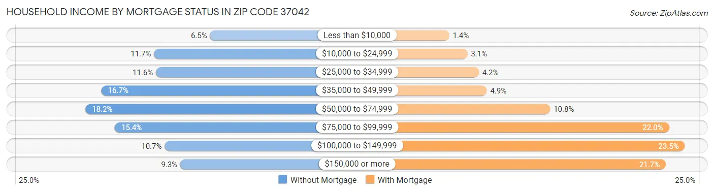 Household Income by Mortgage Status in Zip Code 37042