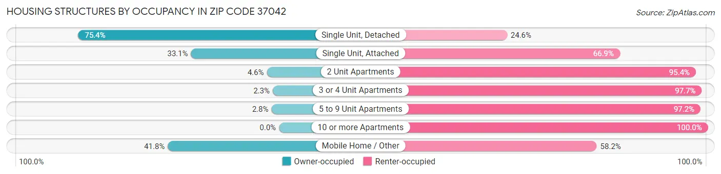Housing Structures by Occupancy in Zip Code 37042