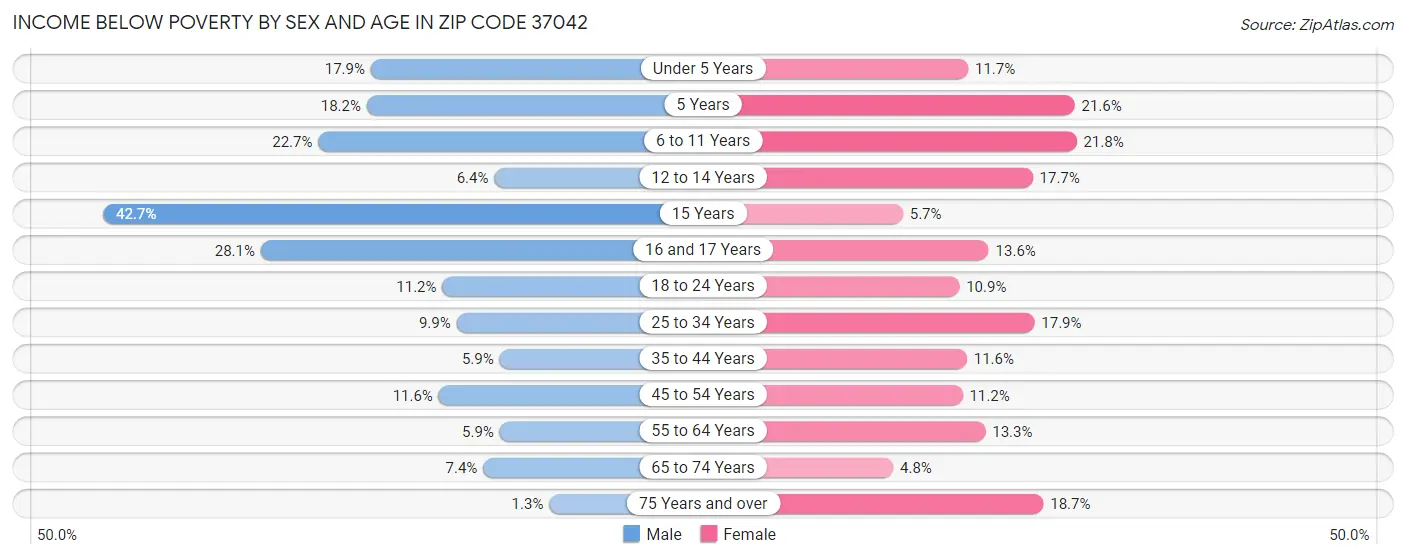 Income Below Poverty by Sex and Age in Zip Code 37042