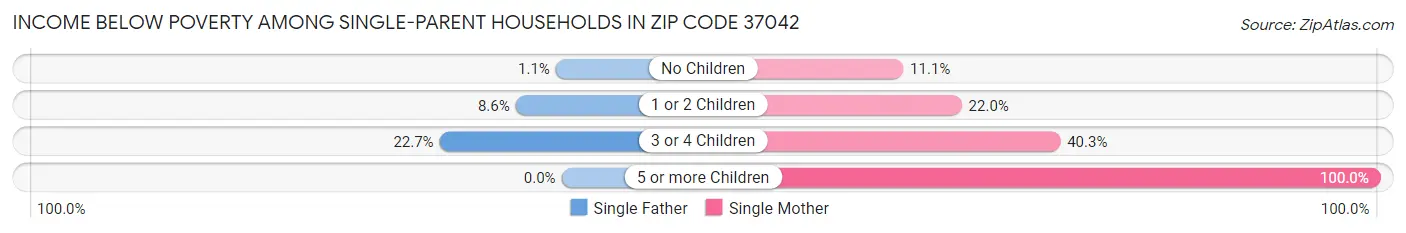 Income Below Poverty Among Single-Parent Households in Zip Code 37042