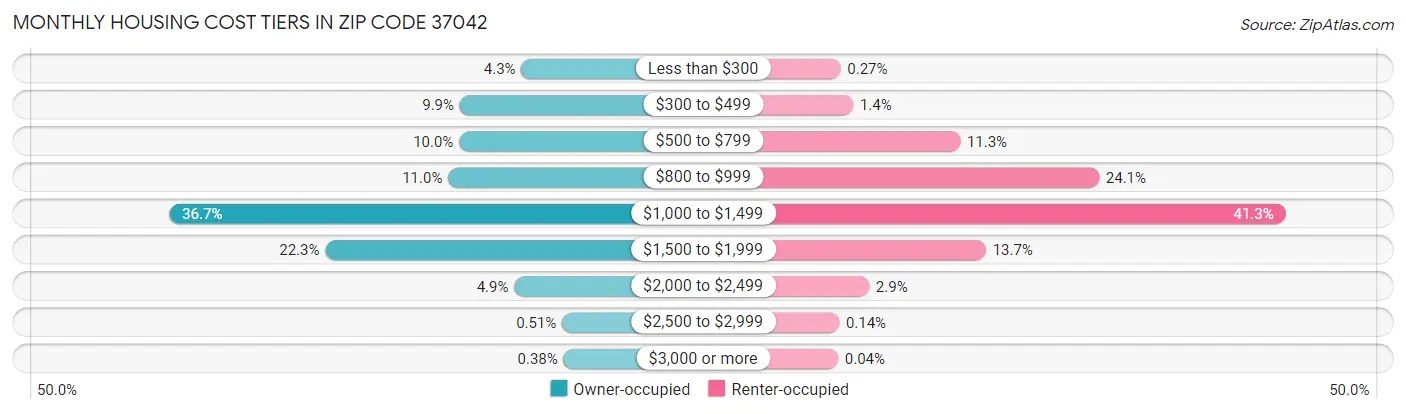 Monthly Housing Cost Tiers in Zip Code 37042