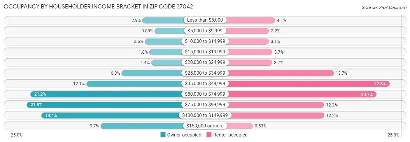 Occupancy by Householder Income Bracket in Zip Code 37042
