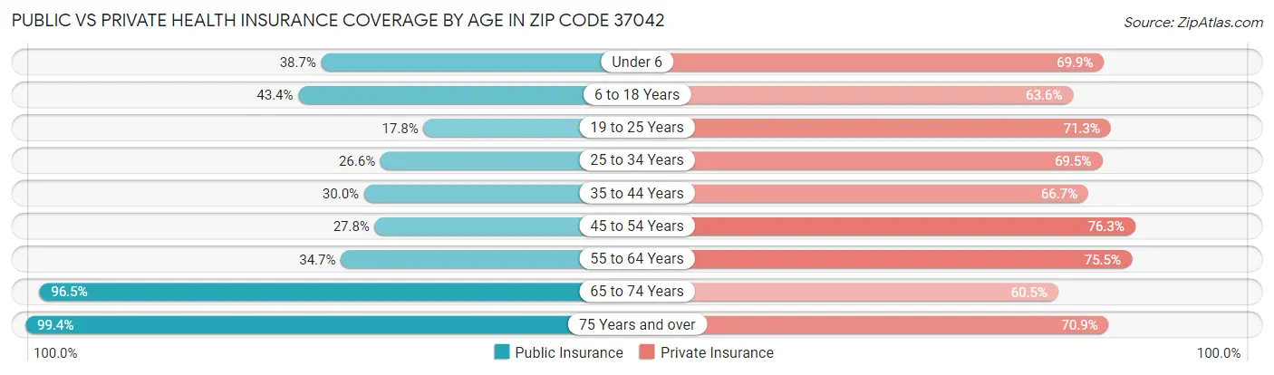 Public vs Private Health Insurance Coverage by Age in Zip Code 37042