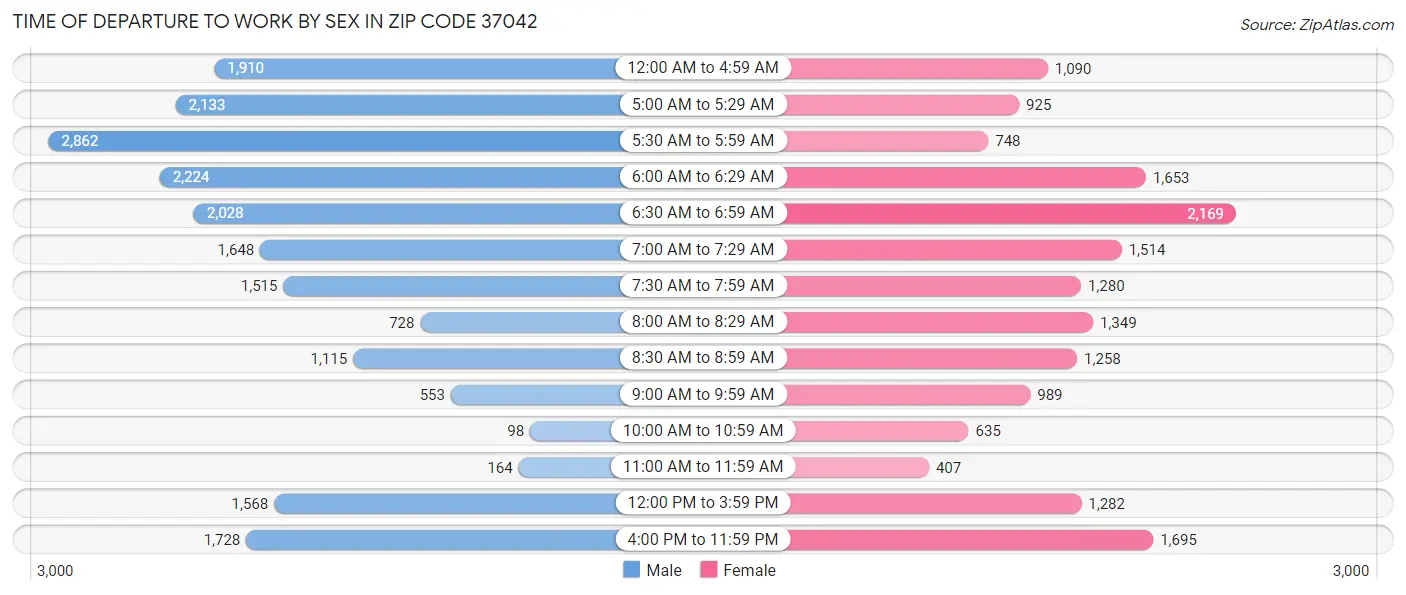 Time of Departure to Work by Sex in Zip Code 37042