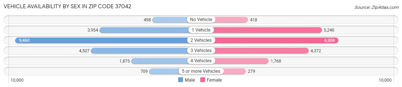 Vehicle Availability by Sex in Zip Code 37042