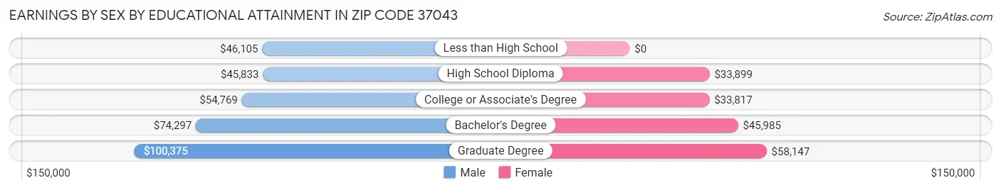 Earnings by Sex by Educational Attainment in Zip Code 37043