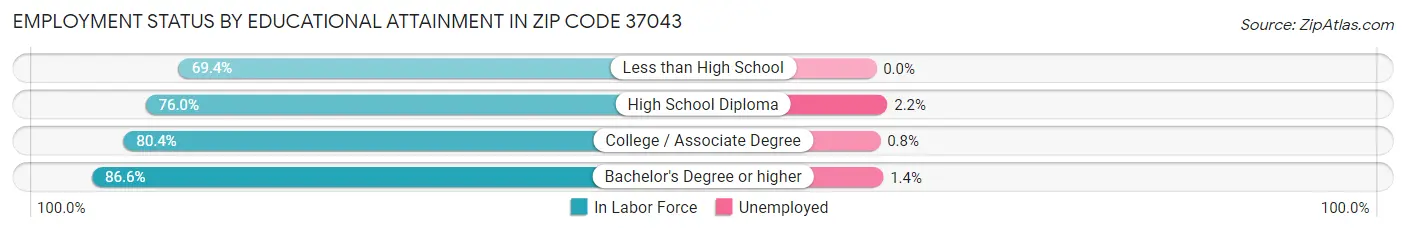 Employment Status by Educational Attainment in Zip Code 37043