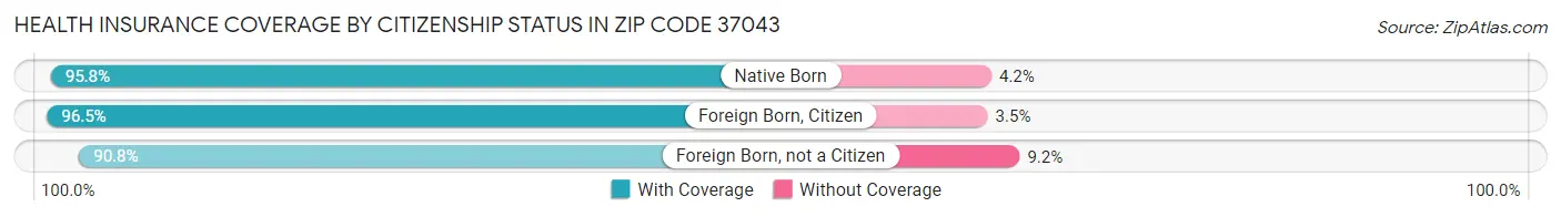 Health Insurance Coverage by Citizenship Status in Zip Code 37043