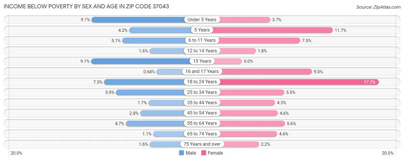 Income Below Poverty by Sex and Age in Zip Code 37043