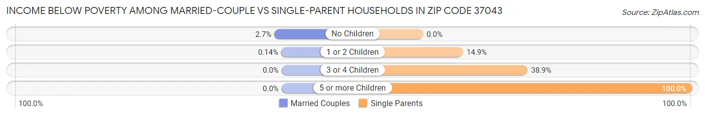 Income Below Poverty Among Married-Couple vs Single-Parent Households in Zip Code 37043