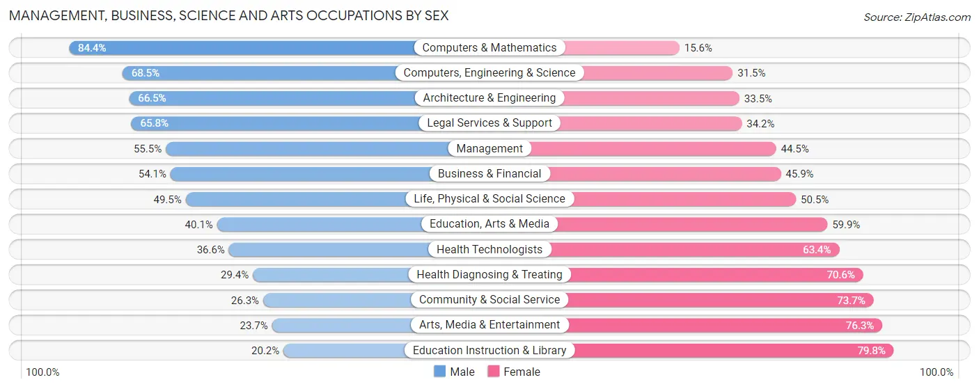 Management, Business, Science and Arts Occupations by Sex in Zip Code 37043