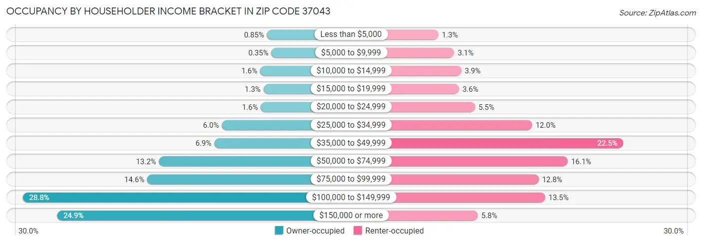 Occupancy by Householder Income Bracket in Zip Code 37043