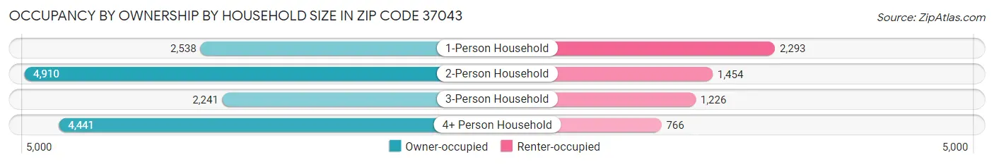 Occupancy by Ownership by Household Size in Zip Code 37043