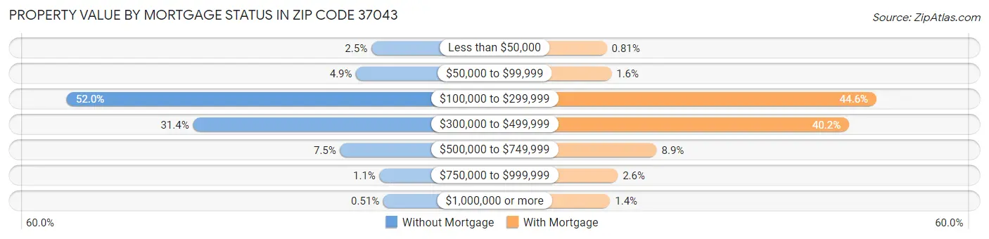 Property Value by Mortgage Status in Zip Code 37043
