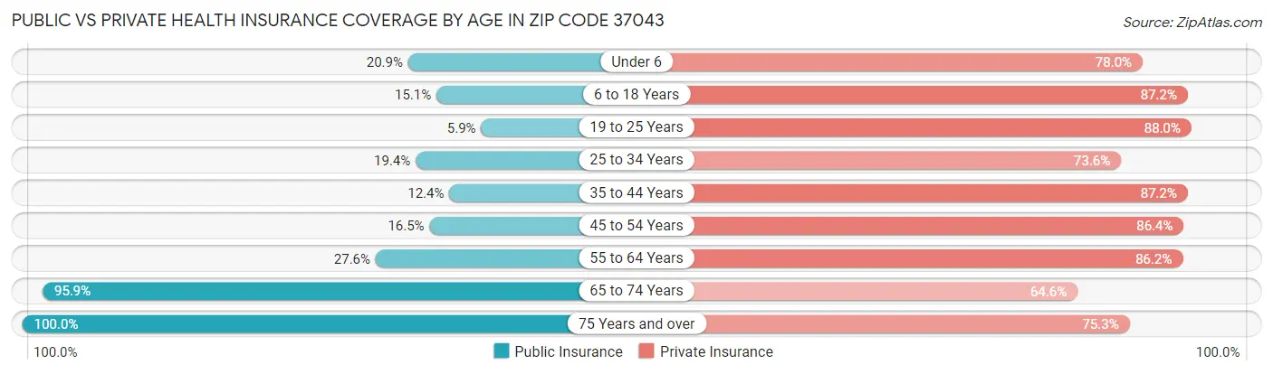 Public vs Private Health Insurance Coverage by Age in Zip Code 37043