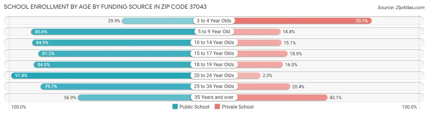 School Enrollment by Age by Funding Source in Zip Code 37043