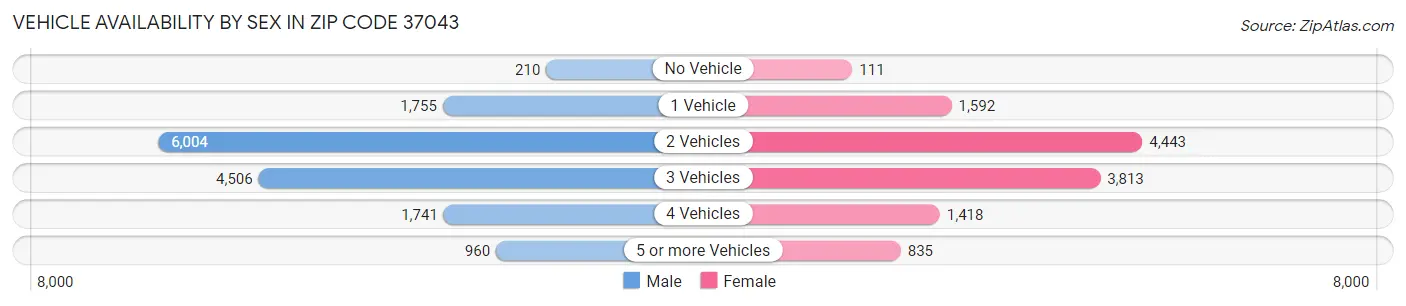 Vehicle Availability by Sex in Zip Code 37043