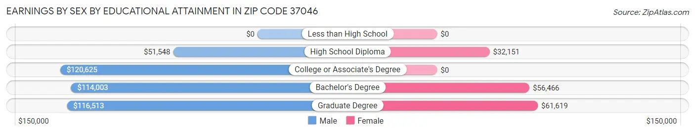 Earnings by Sex by Educational Attainment in Zip Code 37046