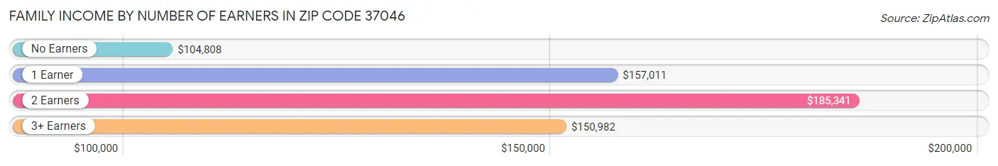 Family Income by Number of Earners in Zip Code 37046