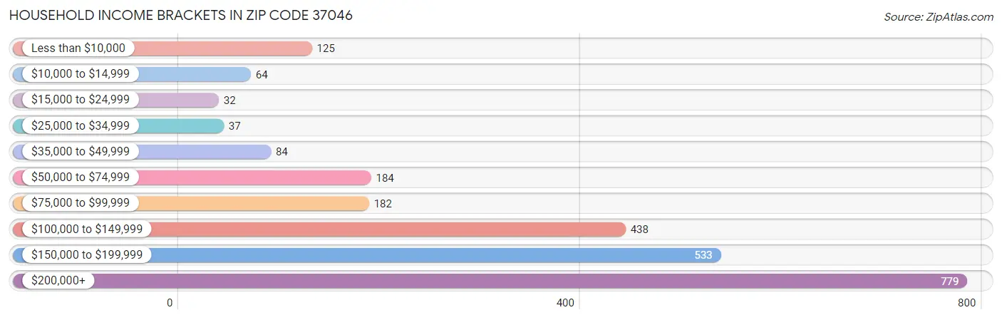 Household Income Brackets in Zip Code 37046