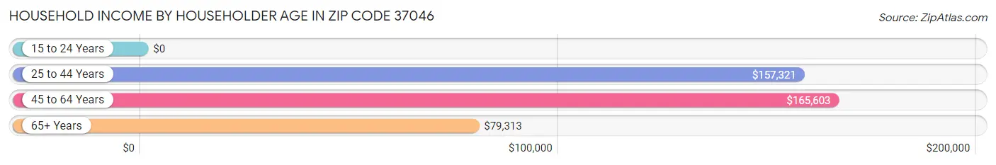 Household Income by Householder Age in Zip Code 37046