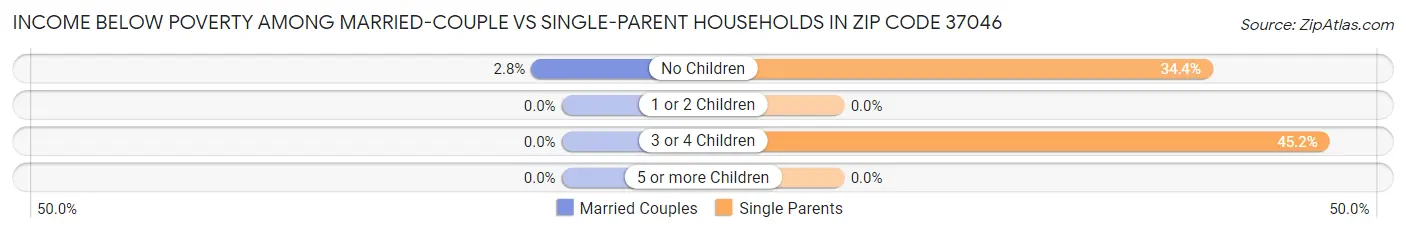 Income Below Poverty Among Married-Couple vs Single-Parent Households in Zip Code 37046