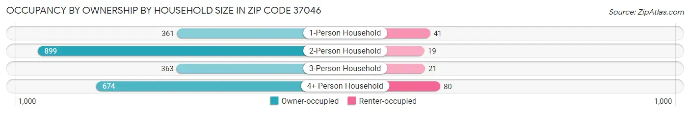 Occupancy by Ownership by Household Size in Zip Code 37046