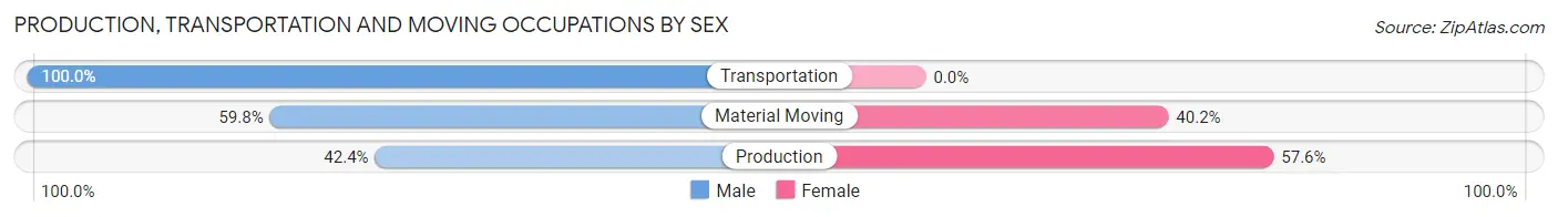 Production, Transportation and Moving Occupations by Sex in Zip Code 37046