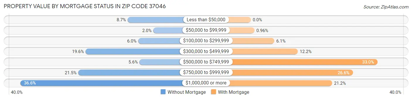 Property Value by Mortgage Status in Zip Code 37046