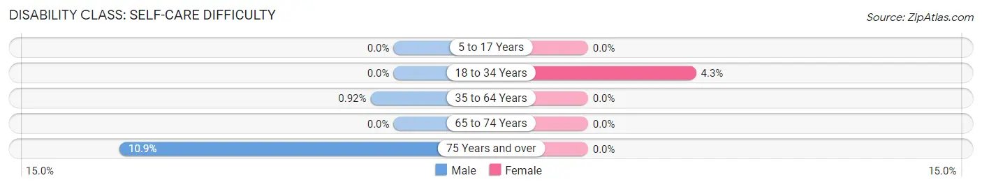 Disability in Zip Code 37046: <span>Self-Care Difficulty</span>