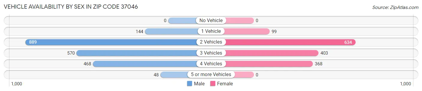 Vehicle Availability by Sex in Zip Code 37046