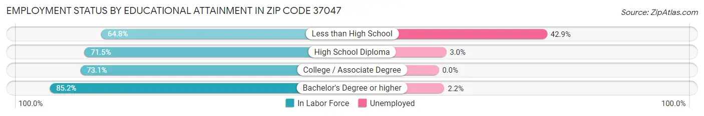Employment Status by Educational Attainment in Zip Code 37047