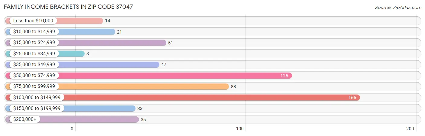 Family Income Brackets in Zip Code 37047