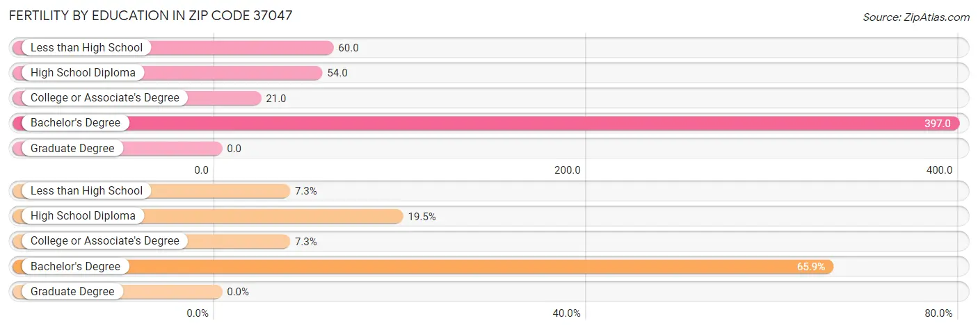 Female Fertility by Education Attainment in Zip Code 37047