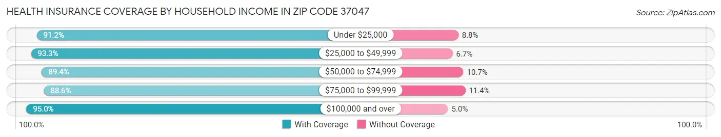 Health Insurance Coverage by Household Income in Zip Code 37047