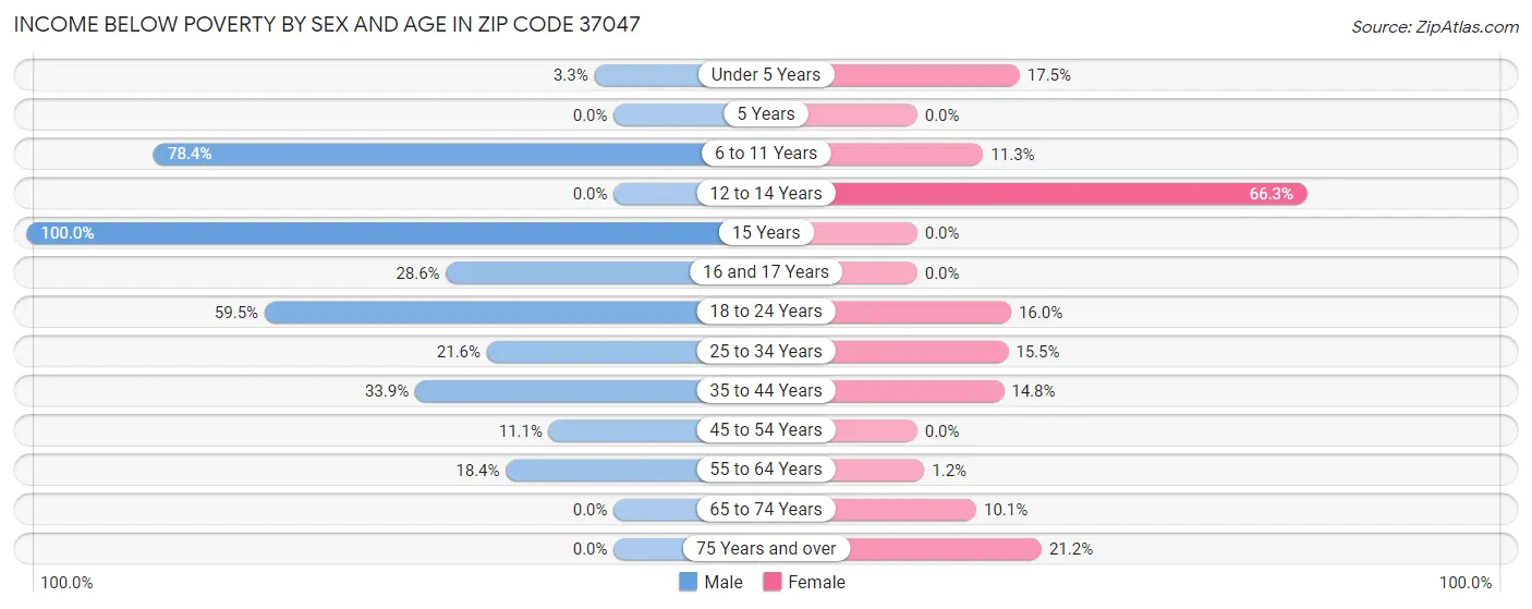 Income Below Poverty by Sex and Age in Zip Code 37047