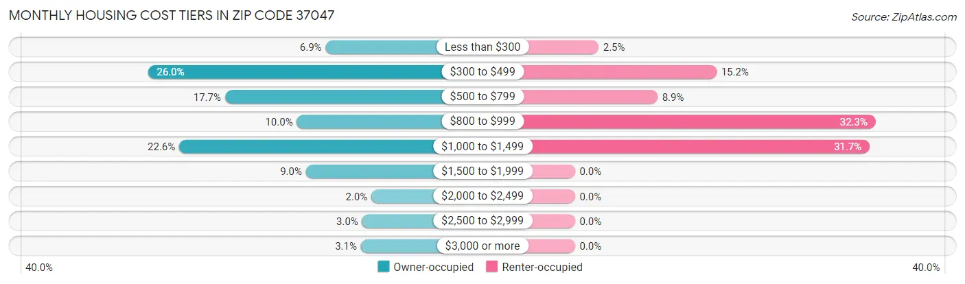 Monthly Housing Cost Tiers in Zip Code 37047