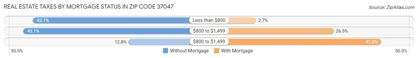 Real Estate Taxes by Mortgage Status in Zip Code 37047