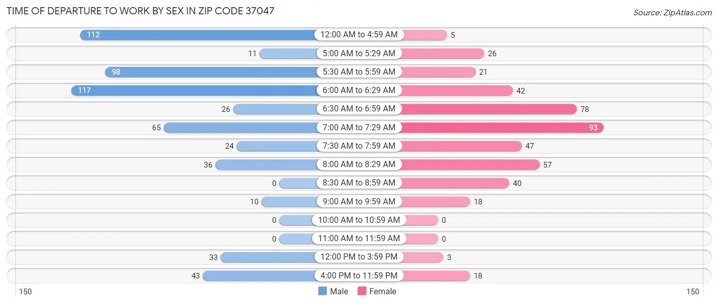 Time of Departure to Work by Sex in Zip Code 37047