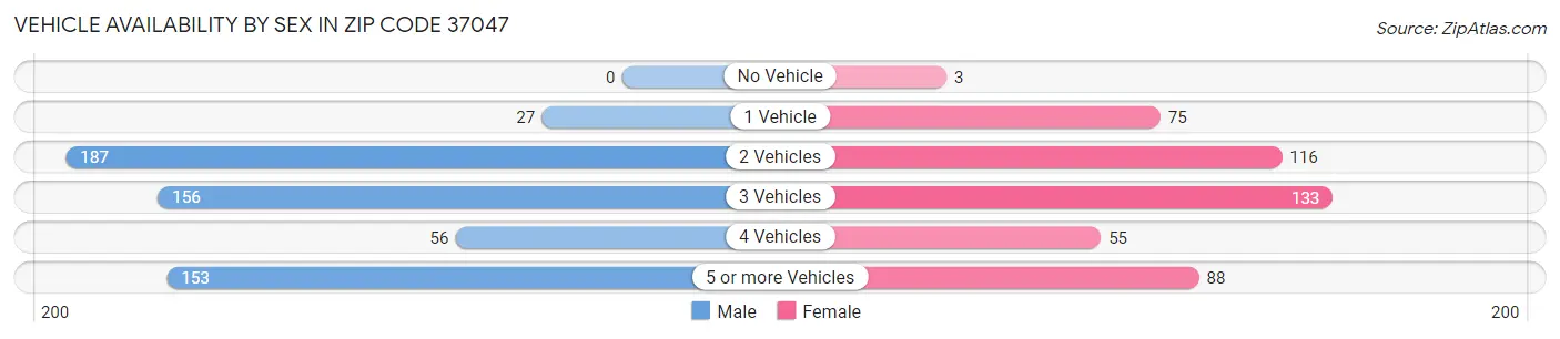 Vehicle Availability by Sex in Zip Code 37047