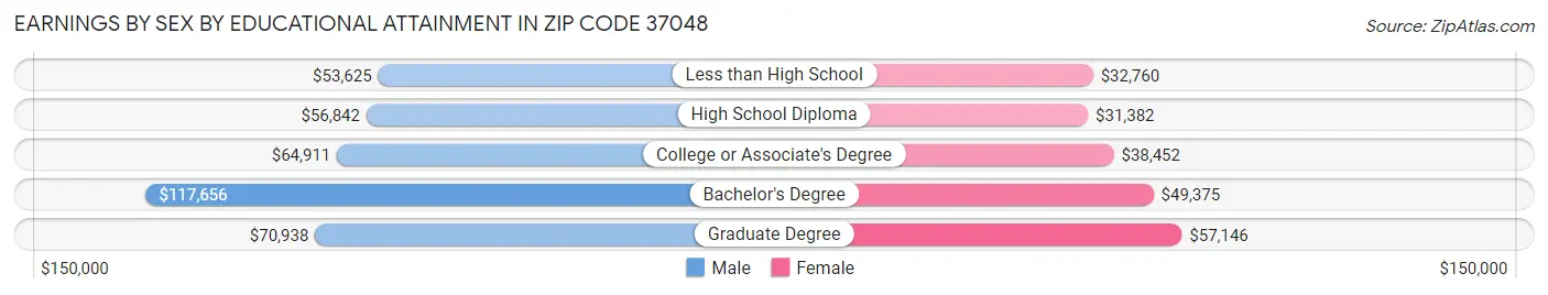 Earnings by Sex by Educational Attainment in Zip Code 37048