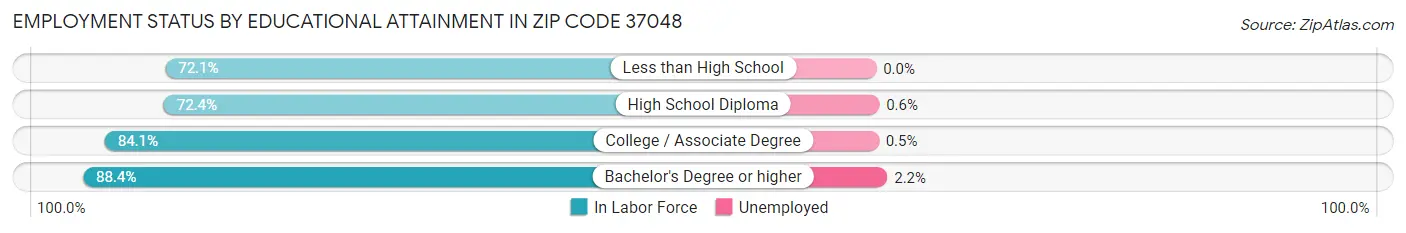 Employment Status by Educational Attainment in Zip Code 37048