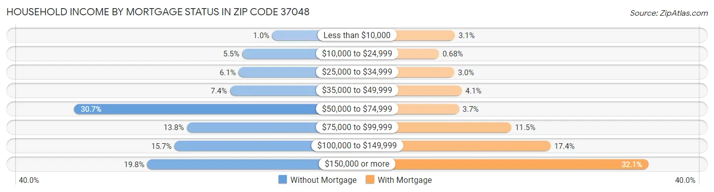 Household Income by Mortgage Status in Zip Code 37048