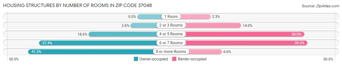 Housing Structures by Number of Rooms in Zip Code 37048